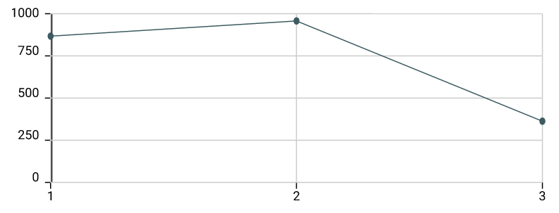 Gráfico de Latência