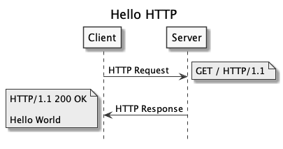 API HTTP de Hello World