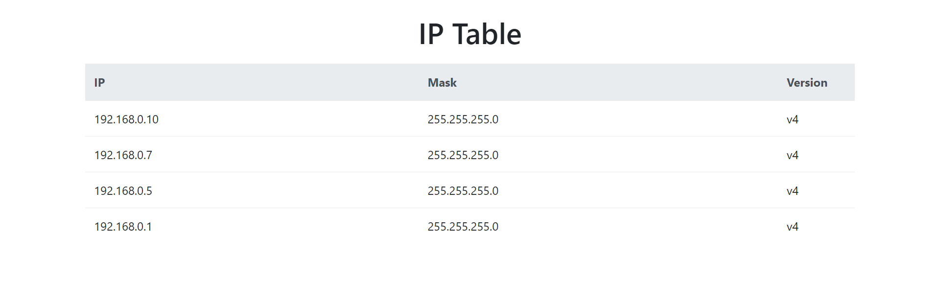 Página de exibição da tabela de endereços IP