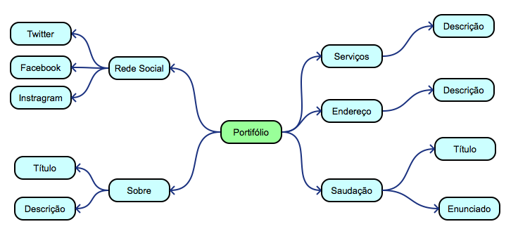 Mapa mental do Portfólio