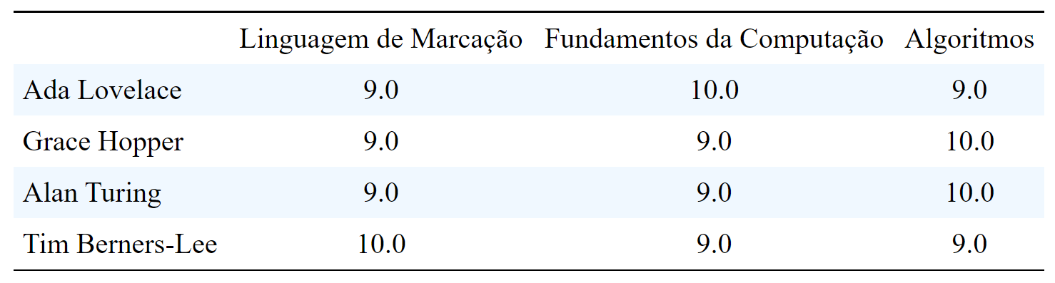 Tabela de Notas