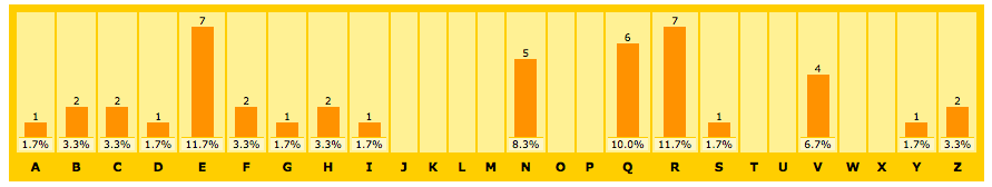 Word Frequency