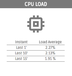 Painel sobre a carga da CPU