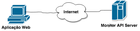 Cenário de consumo do Monitor API Server