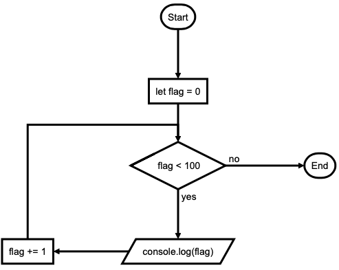 Statements and Declarations | Javascript Guide