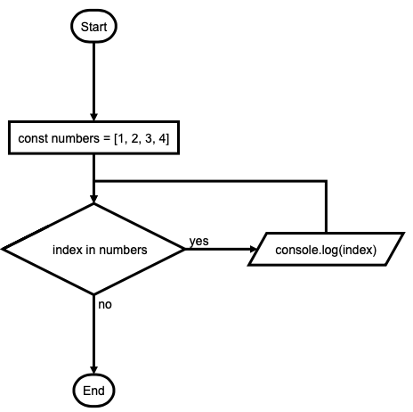 loop for in