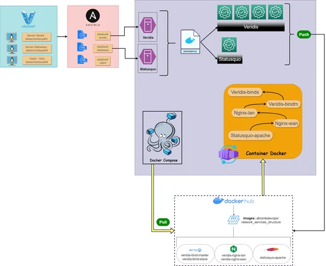 Network Services Structure