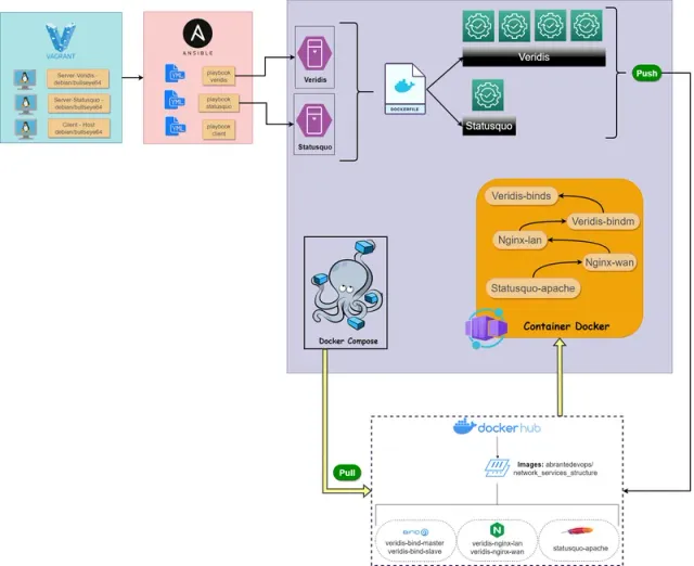 Network Services Structure